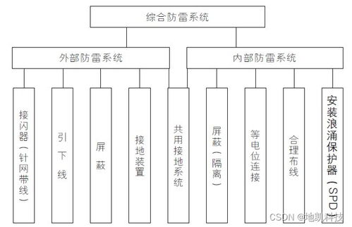 感應(yīng)雷對建筑智能化工程的潛在危害及針對性防護策略